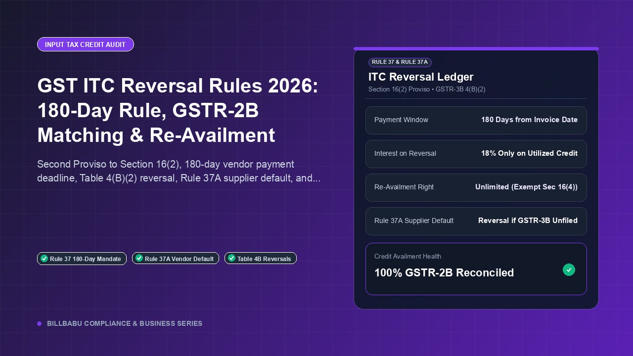 GST ITC Reversal Rules 2026: 180-Day Payment Rule, GSTR-2B Matching, and Re-Availment
